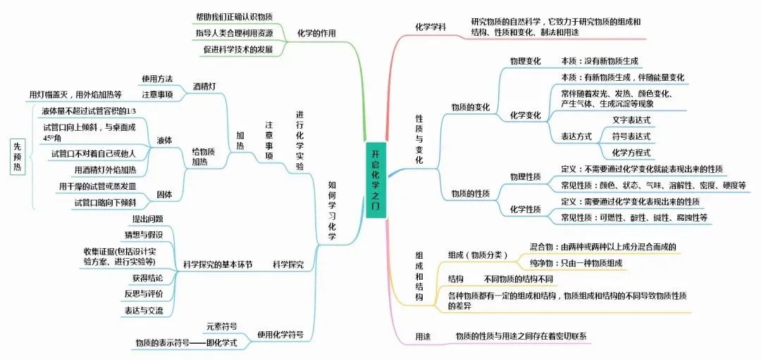 中考化学知识点总结大全 第31张