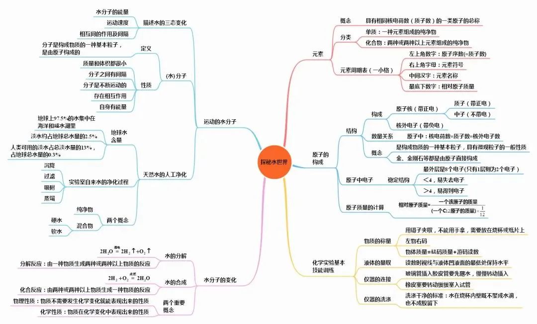 中考化学知识点总结大全 第16张