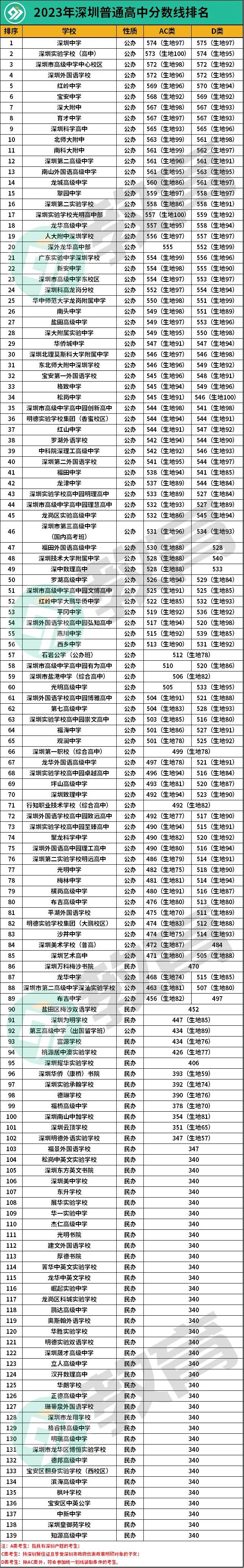 中考满分610!2025考多少分能上公办高中、公办中职?附:深圳公民办学校排名 第3张