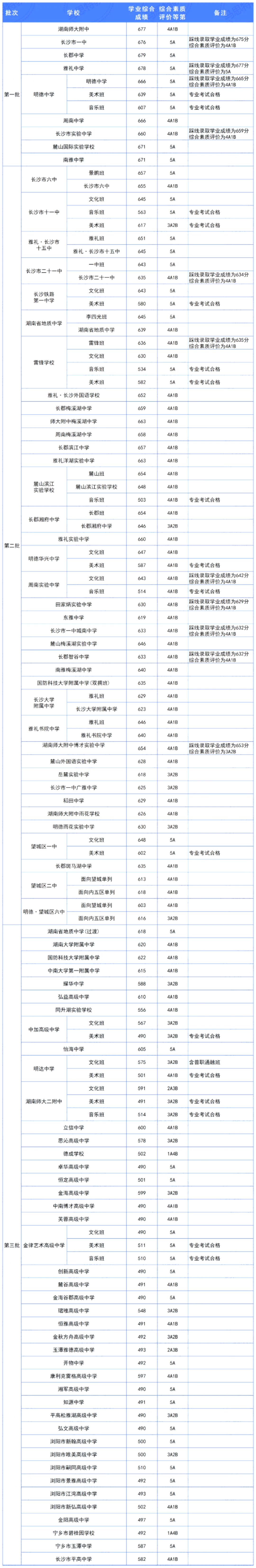 深度解读关于长沙中考划线生的那些事 第3张