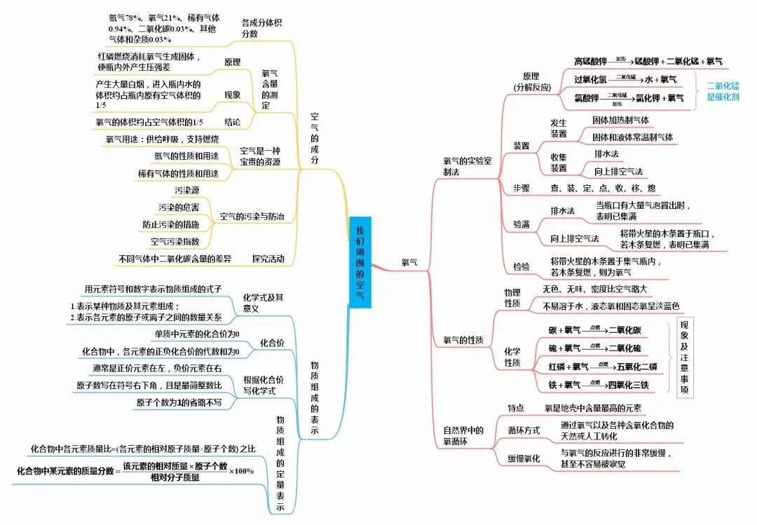 中考化学知识点总结大全 第18张