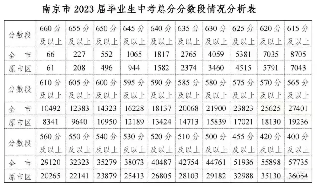 南京中考一模分数线分析 第2张