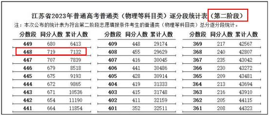 高考志愿填报篇——高分落榜有哪些原因? 第2张