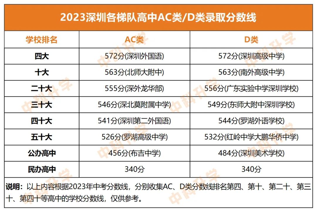 10大/20大/公办普高的中考录取分数线参考在这里! 第3张