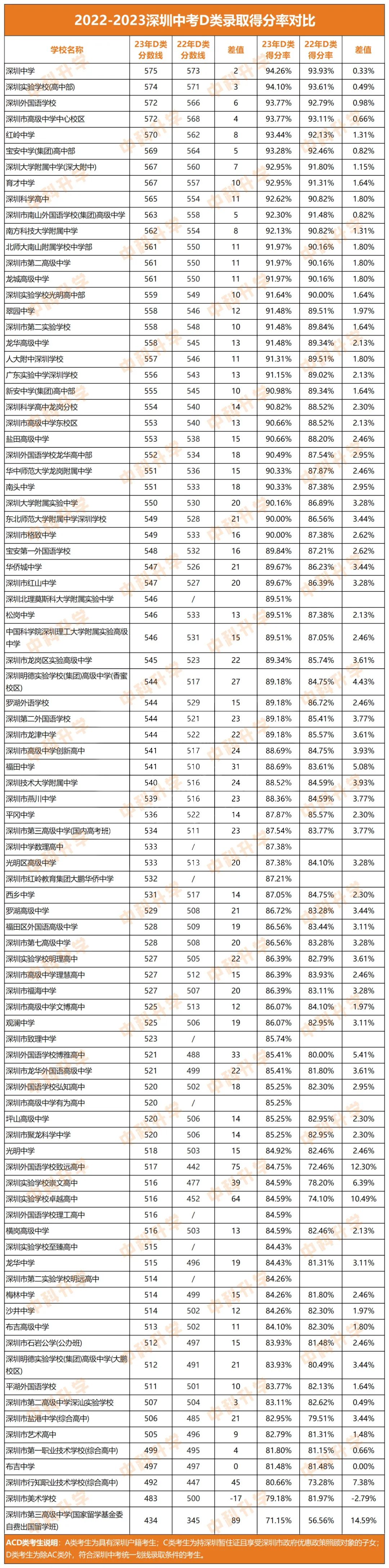 10大/20大/公办普高的中考录取分数线参考在这里! 第5张