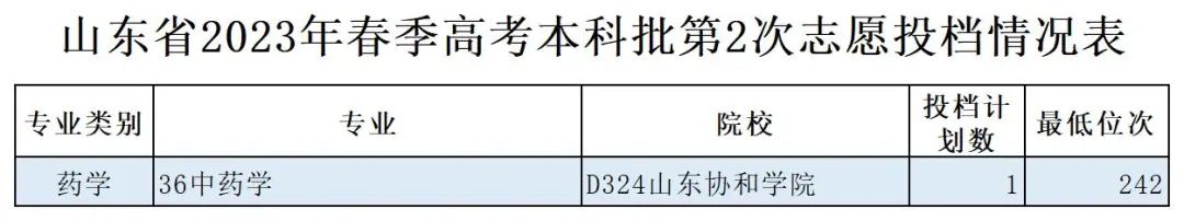 2023年春季高考本科批录取数据汇总 第9张