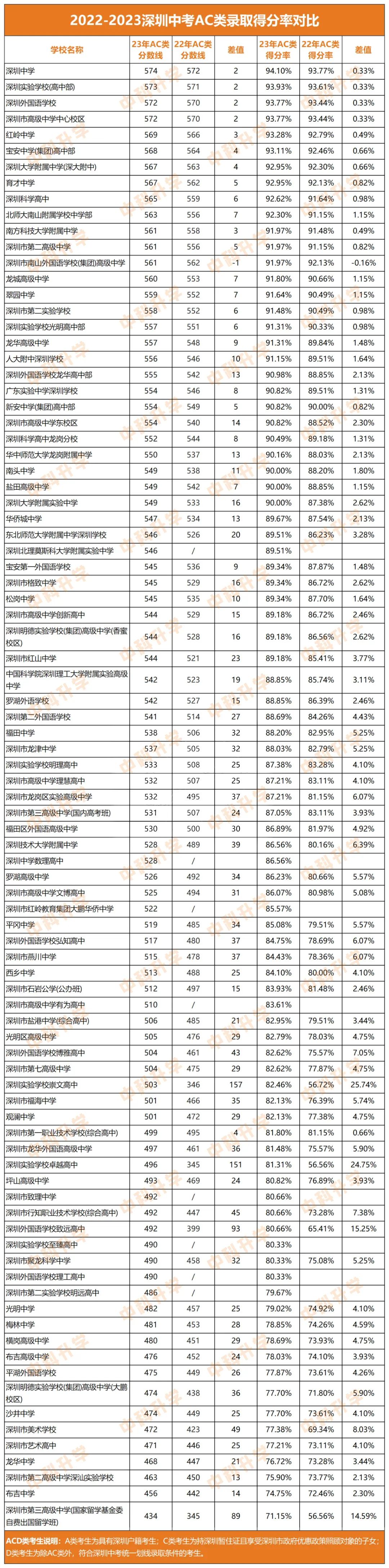 10大/20大/公办普高的中考录取分数线参考在这里! 第4张