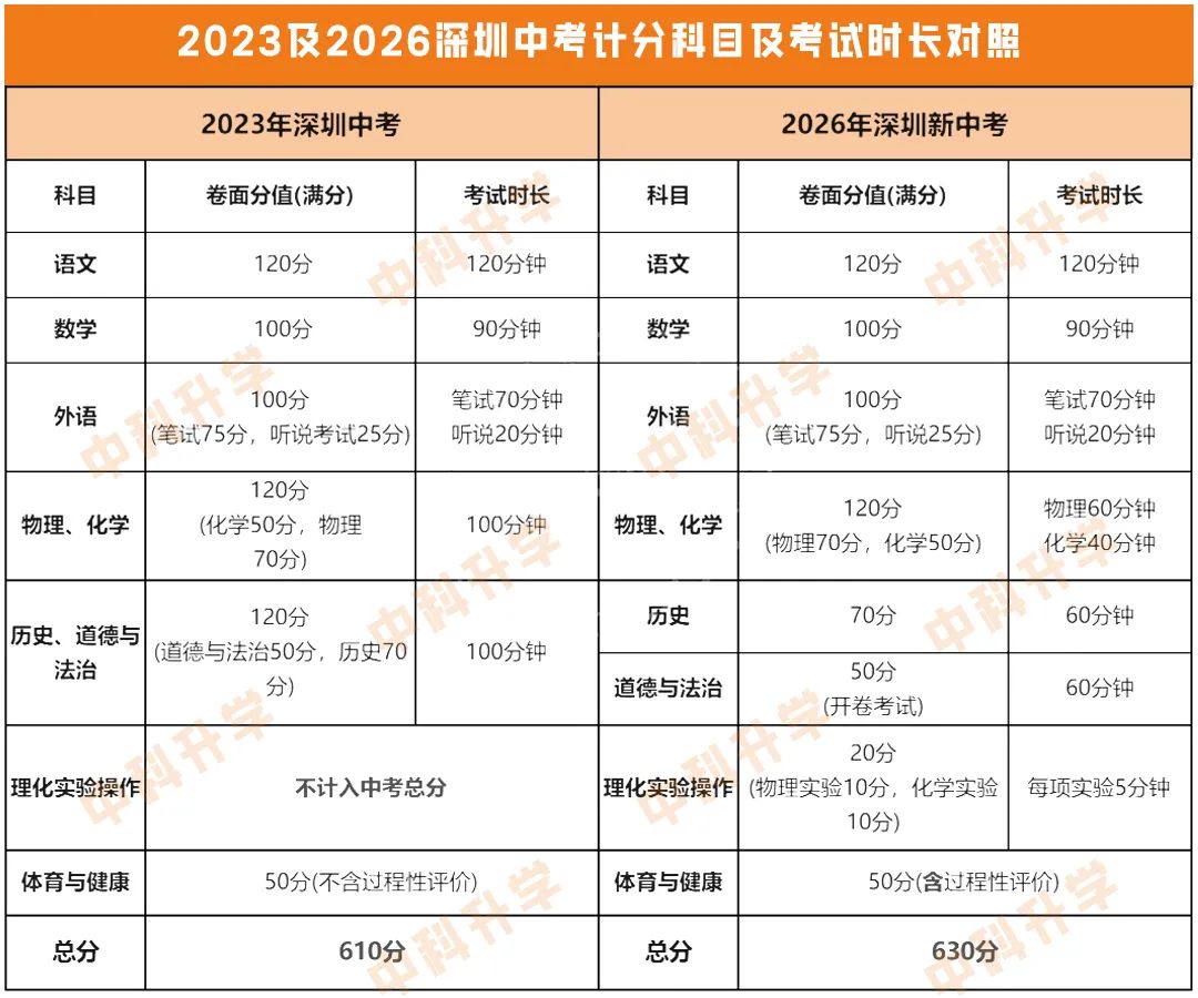 10大/20大/公办普高的中考录取分数线参考在这里! 第1张