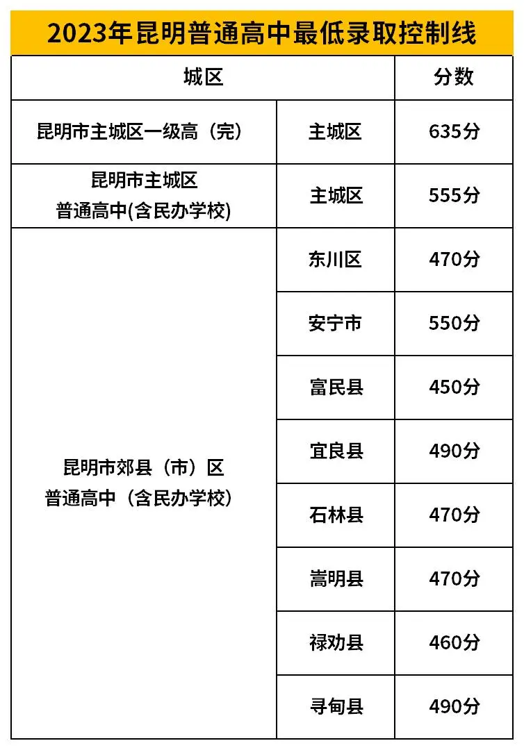 昆明24年【中考】时间节点及(分值计算)+(志愿说明)+(志愿填报)重点注意事项! 第6张