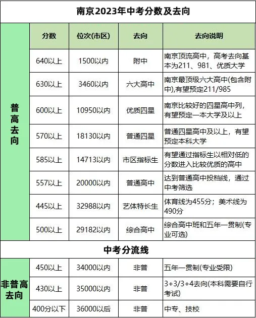 南京中考一模分数线分析 第3张