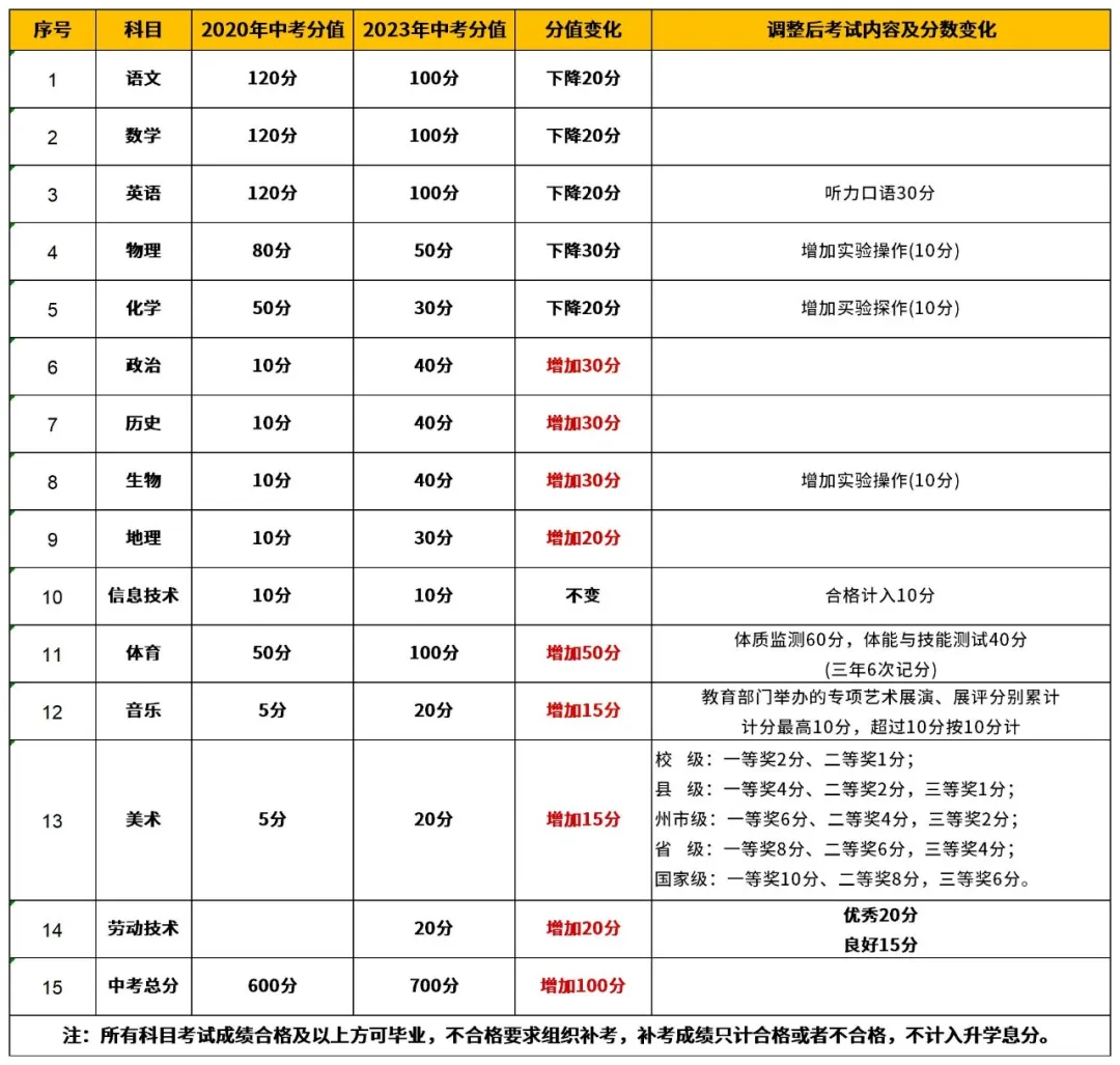 昆明24年【中考】时间节点及(分值计算)+(志愿说明)+(志愿填报)重点注意事项! 第3张