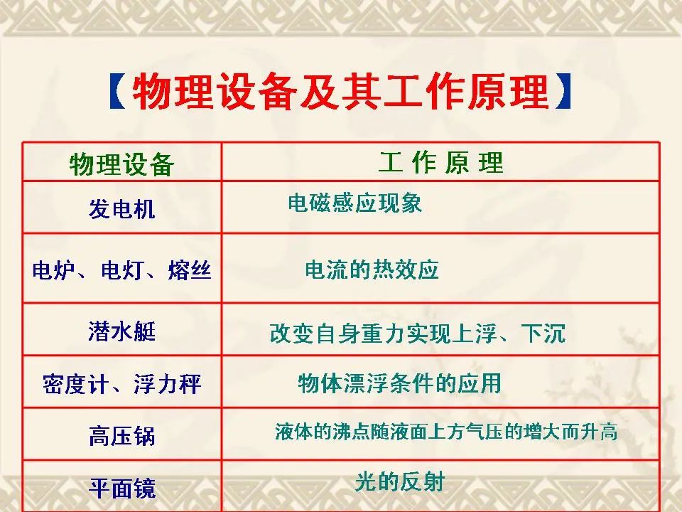 中考物理基础知识及重要考点 第31张