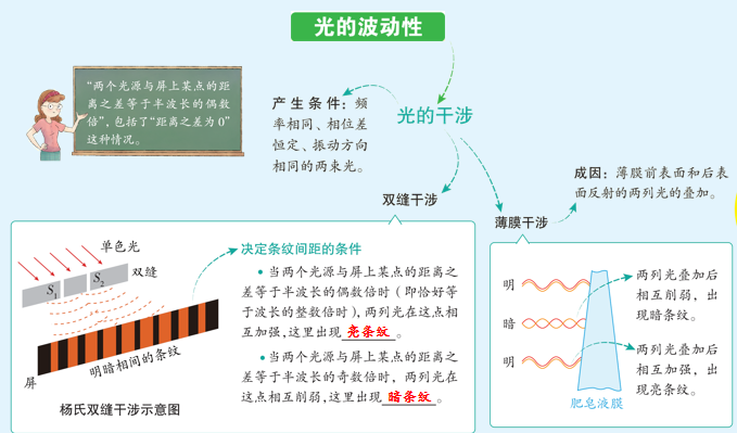 【高考押题】选择题——光学部分 第21张