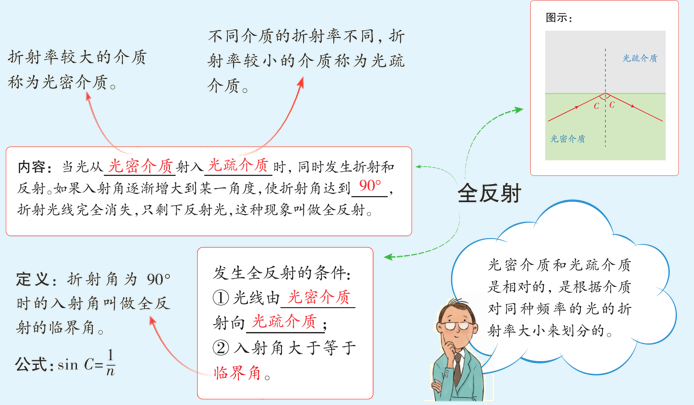 【高考押题】选择题——光学部分 第15张