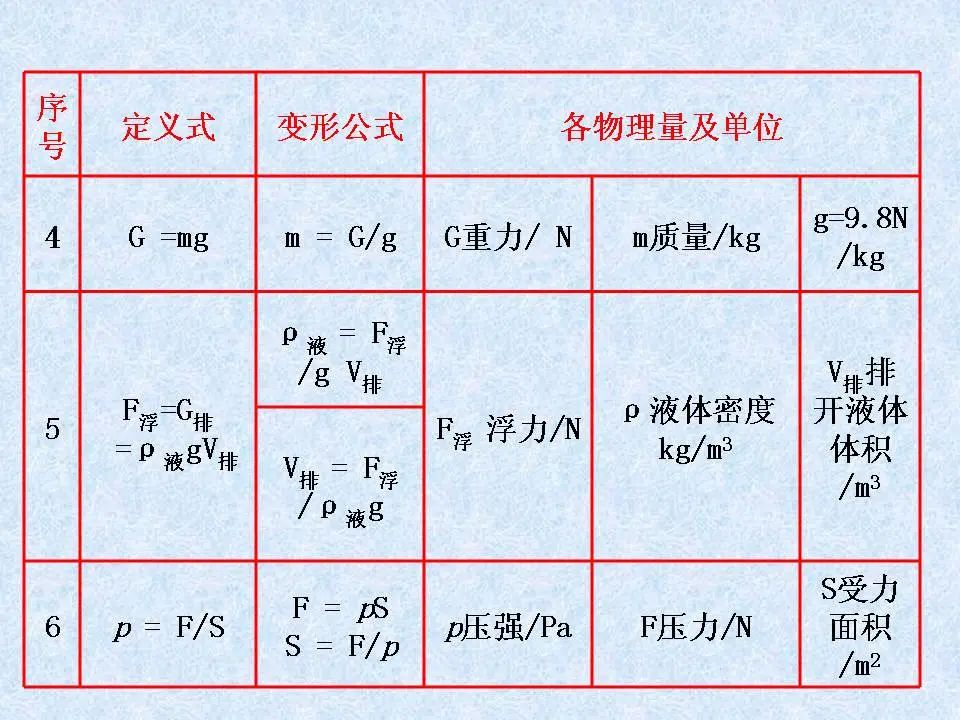 中考物理基础知识及重要考点 第14张