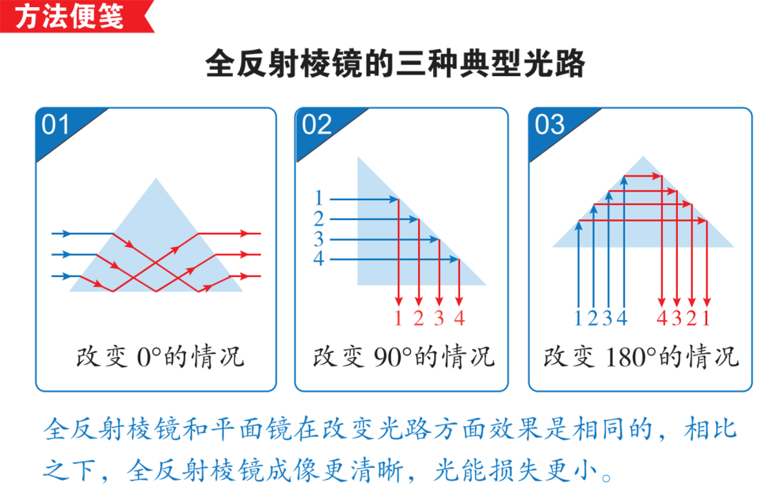 【高考押题】选择题——光学部分 第18张