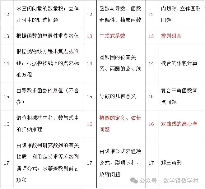 高考复习专题:教育部对近5年高考命题的内容、方向和原则汇总 第12张