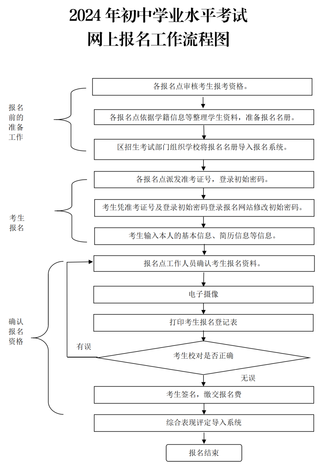 2024年佛山中考报名时间定了!报名流程→ 第5张