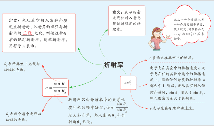 【高考押题】选择题——光学部分 第14张