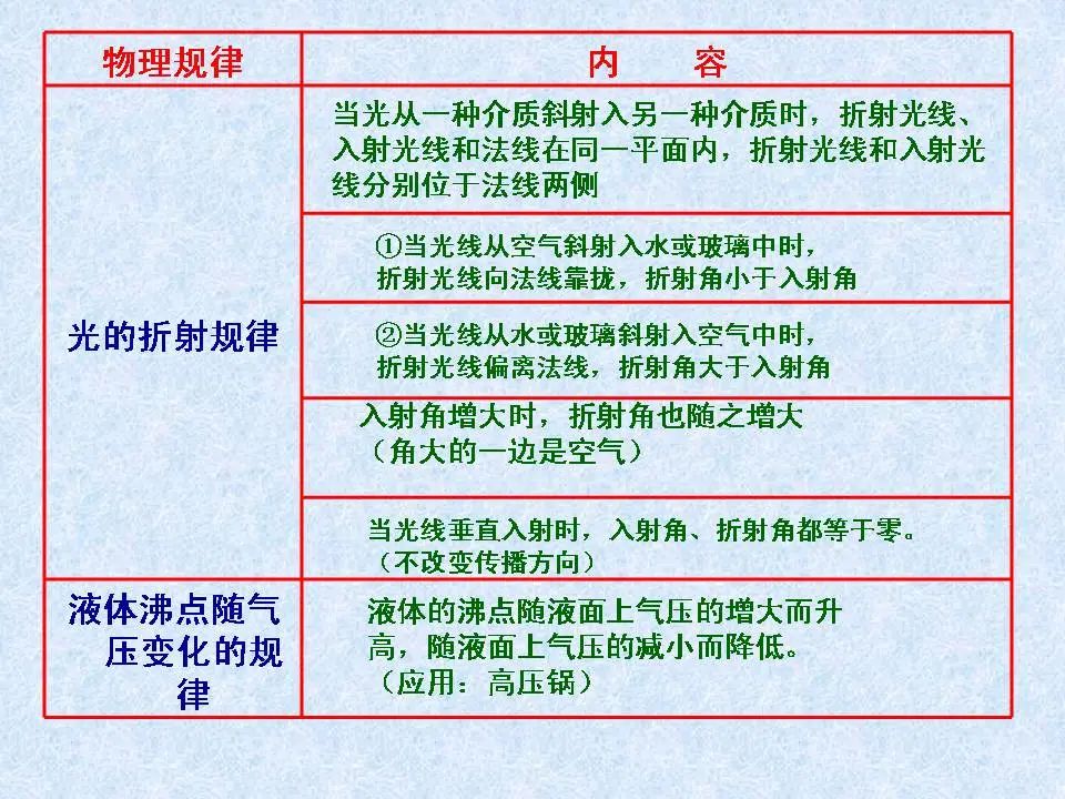 中考物理基础知识及重要考点 第48张