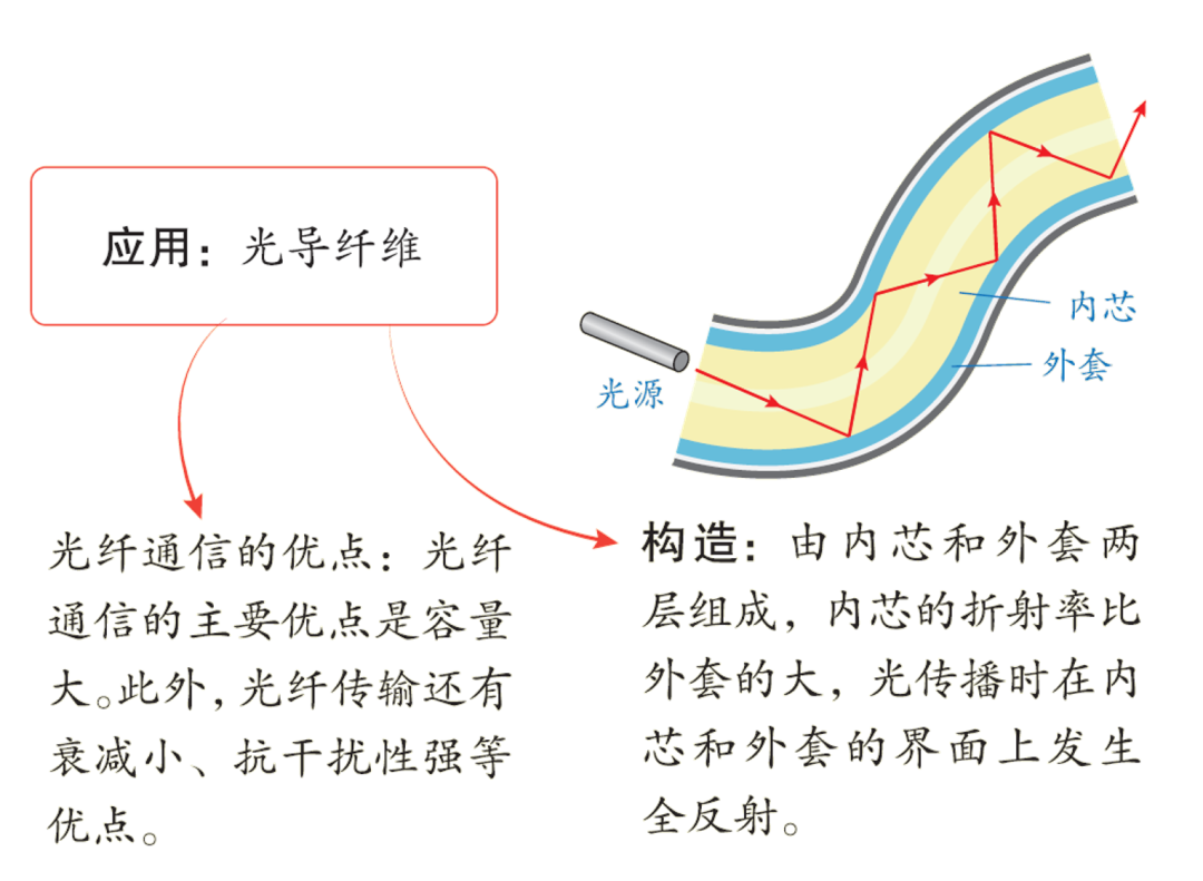 【高考押题】选择题——光学部分 第16张