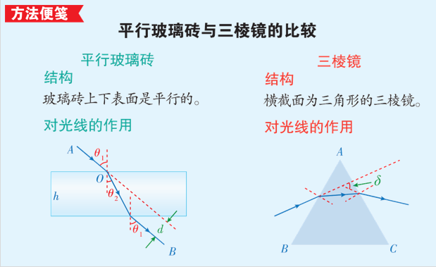 【高考押题】选择题——光学部分 第19张