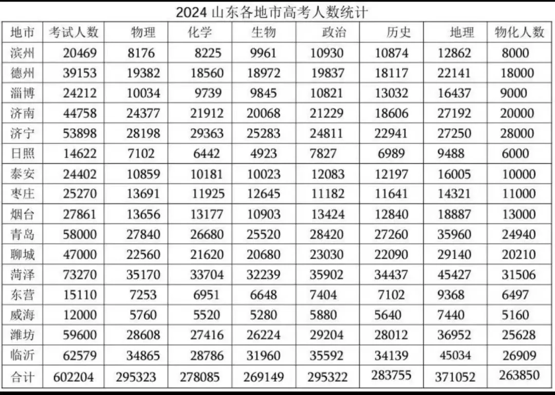 2024山东高考6选3选考人数来了! 第1张