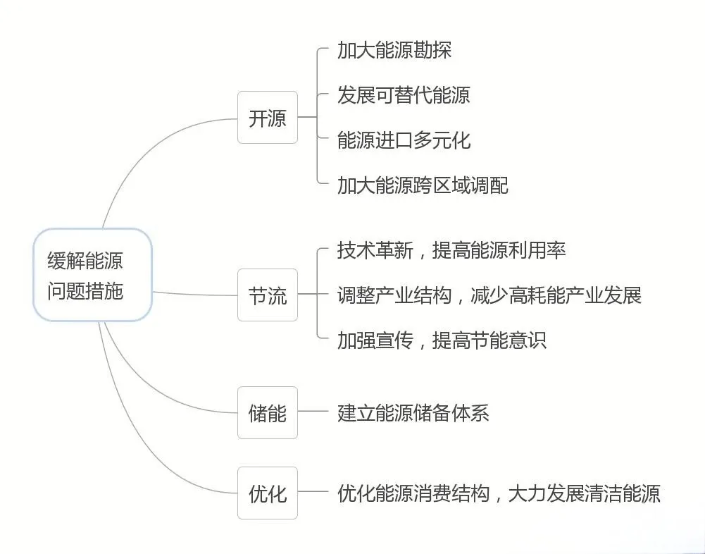 2024高考地理热点——能源安全 第7张