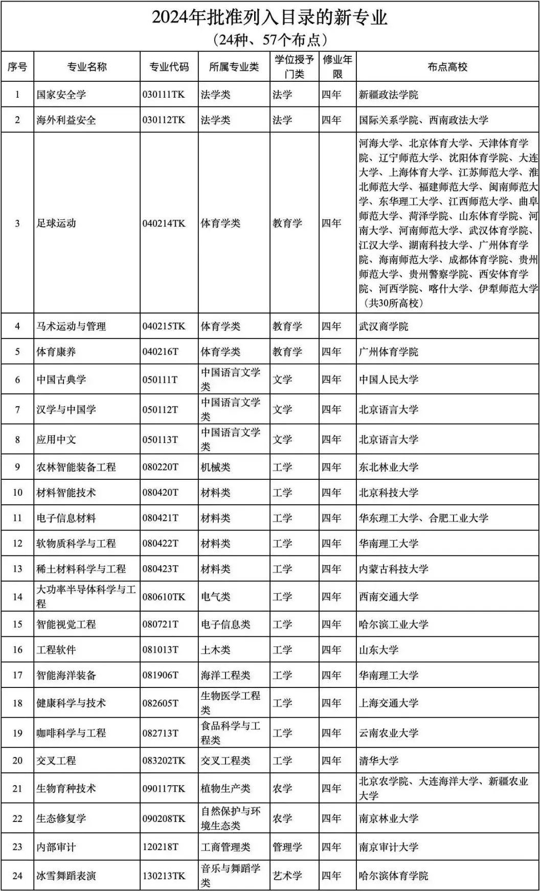 这些新大学、新专业今年高考首次招生,不少是公办本科! 第6张