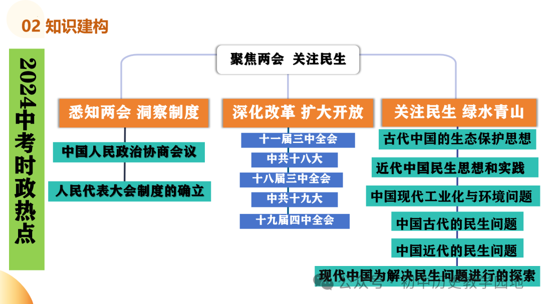 中考热点:专题11 聚焦两会  关注民生 第5张