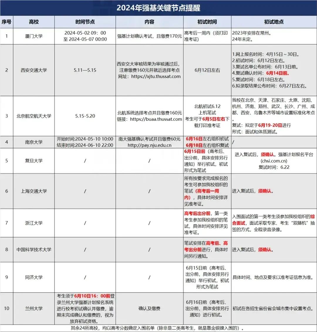 建议收藏|高考及强基综评关键时间节点汇总! 第2张