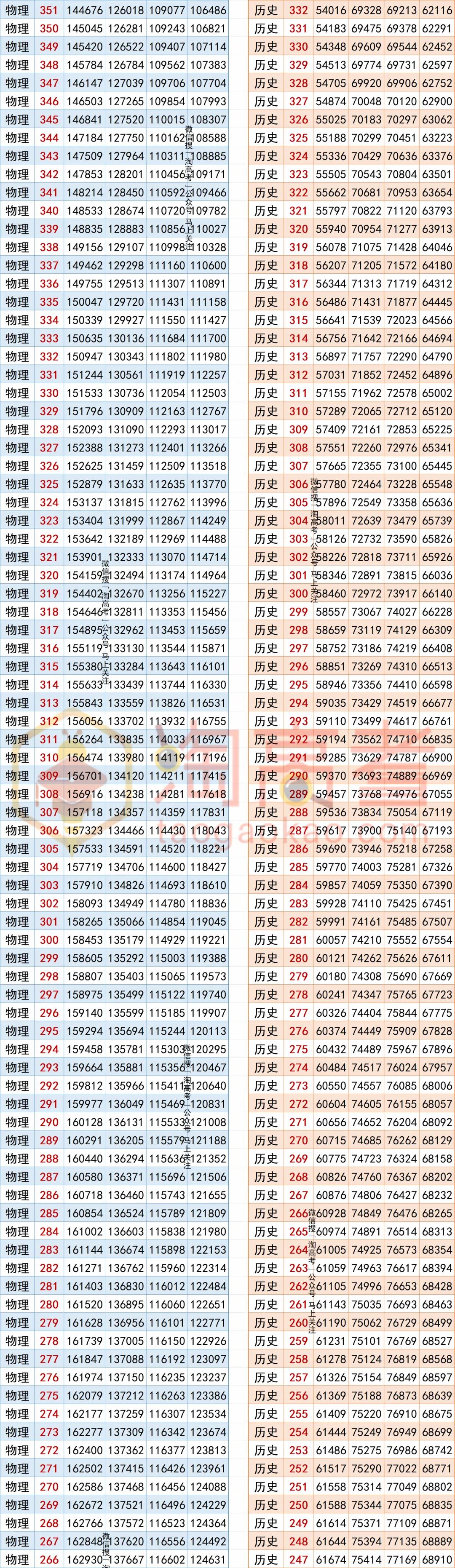 2024全国高考报名人数1342万!福建呢?历年一分一段表汇总 第7张