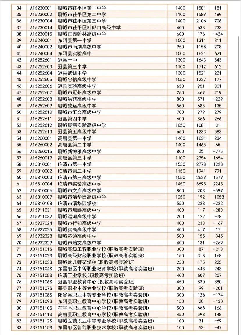 阳谷中考报名情况统计公布! 第2张