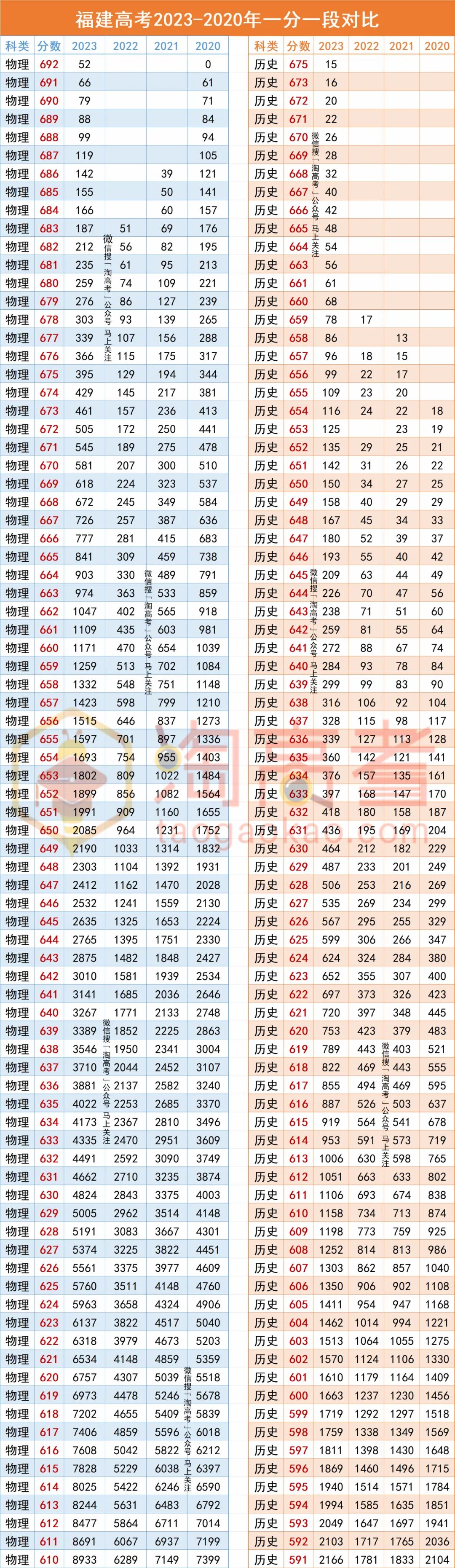 2024全国高考报名人数1342万!福建呢?历年一分一段表汇总 第3张