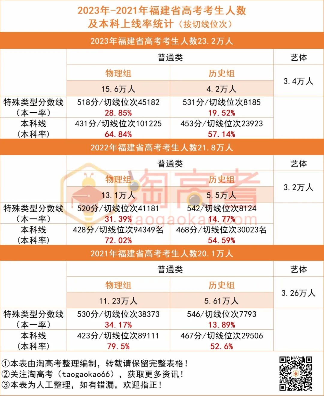 2024全国高考报名人数1342万!福建呢?历年一分一段表汇总 第2张