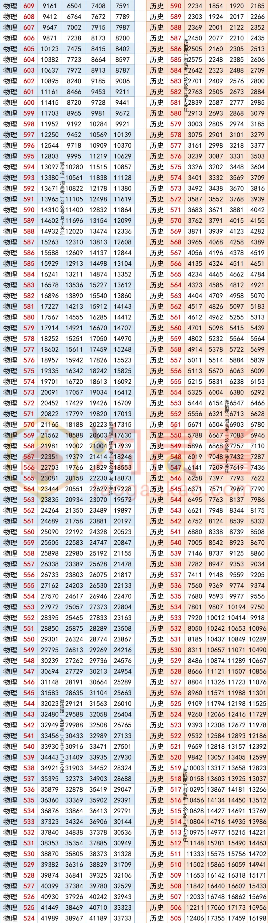 2024全国高考报名人数1342万!福建呢?历年一分一段表汇总 第4张