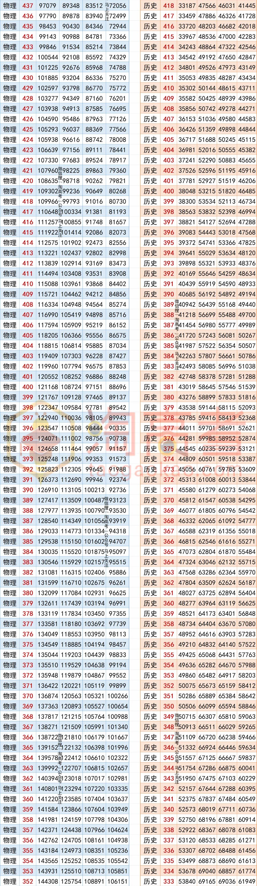 2024全国高考报名人数1342万!福建呢?历年一分一段表汇总 第6张