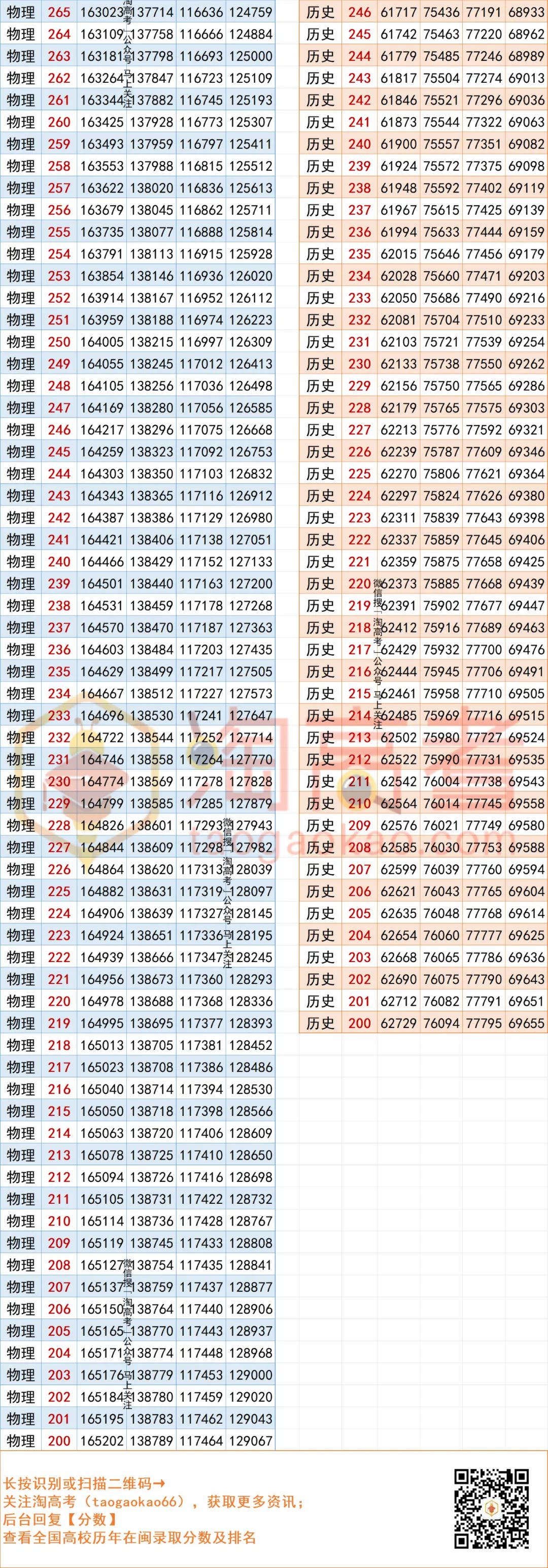 2024全国高考报名人数1342万!福建呢?历年一分一段表汇总 第8张