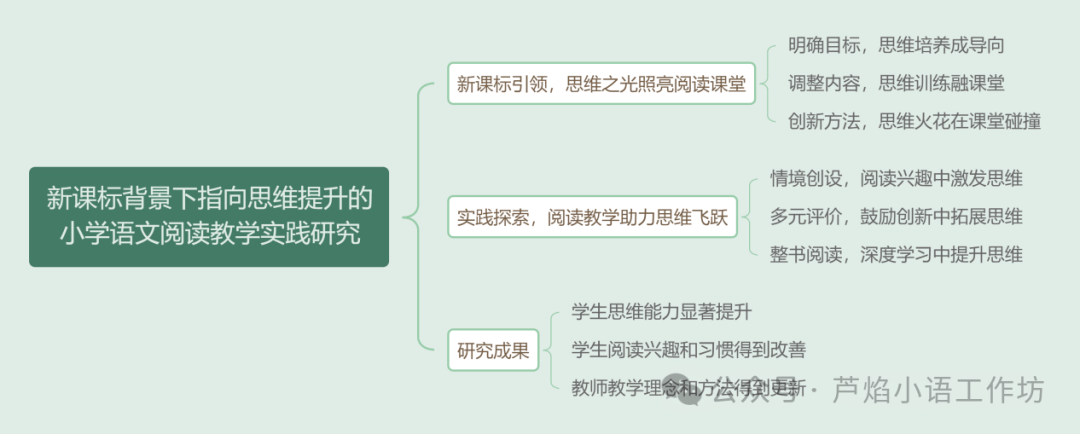 新课标背景下指向思维提升的小学语文阅读教学实践研究 第1张