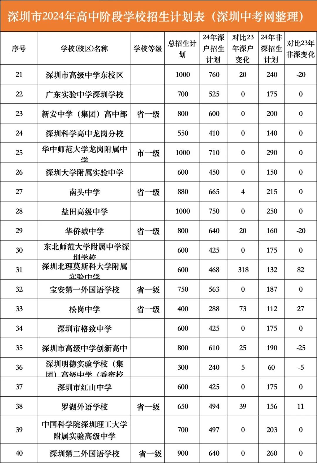 深户利好?2024年深圳中考招生计划分析! 第7张