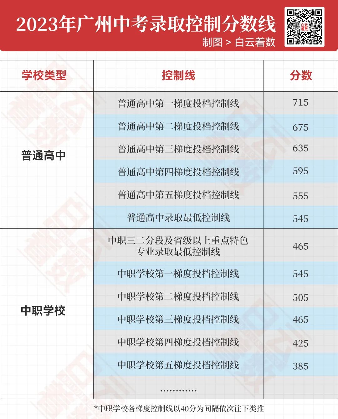 中考志愿怎么填?4000字干货,分享给白云家长! 第4张