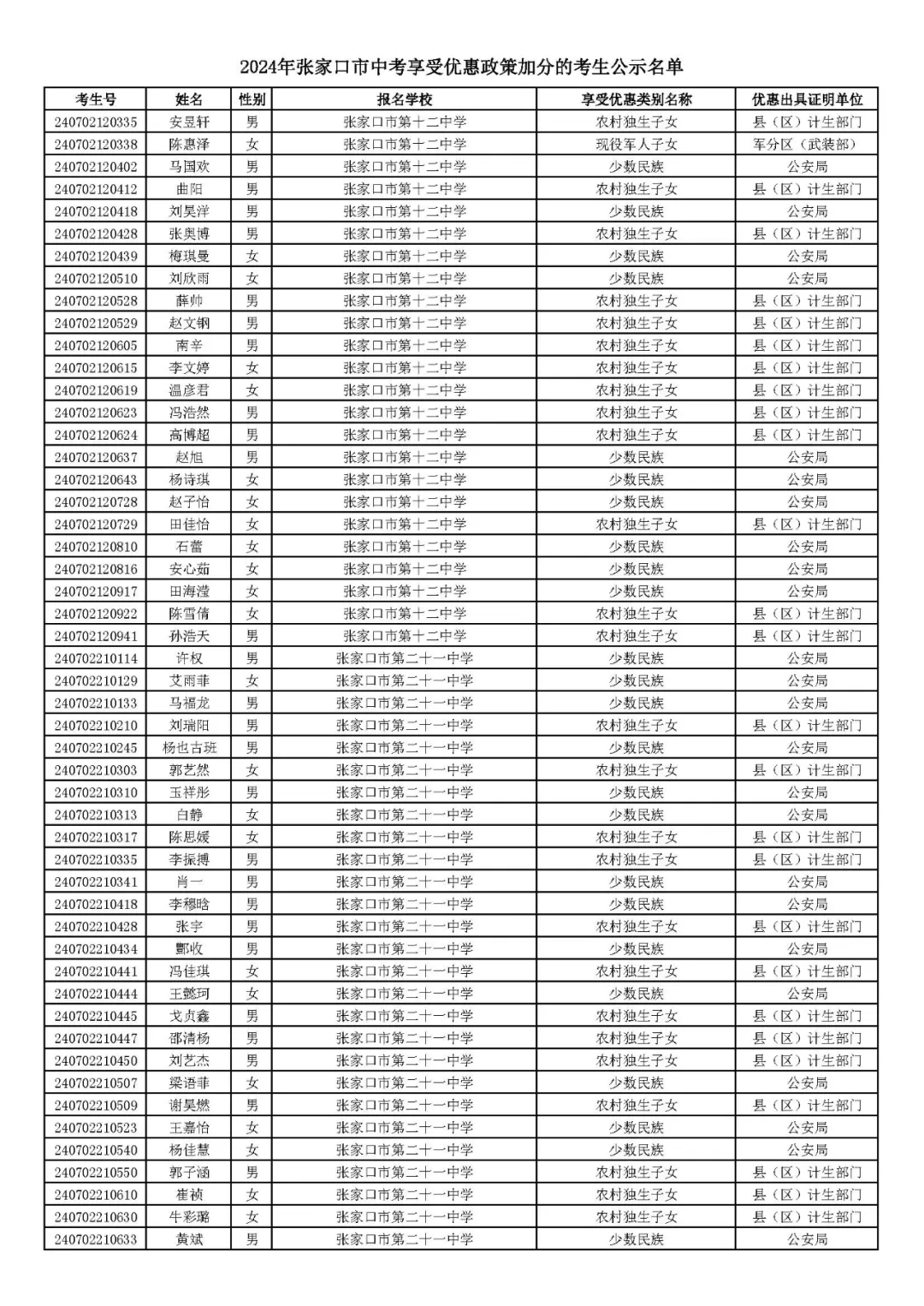 2024年张家口市中考享受优惠照顾加分考生名单! 第8张