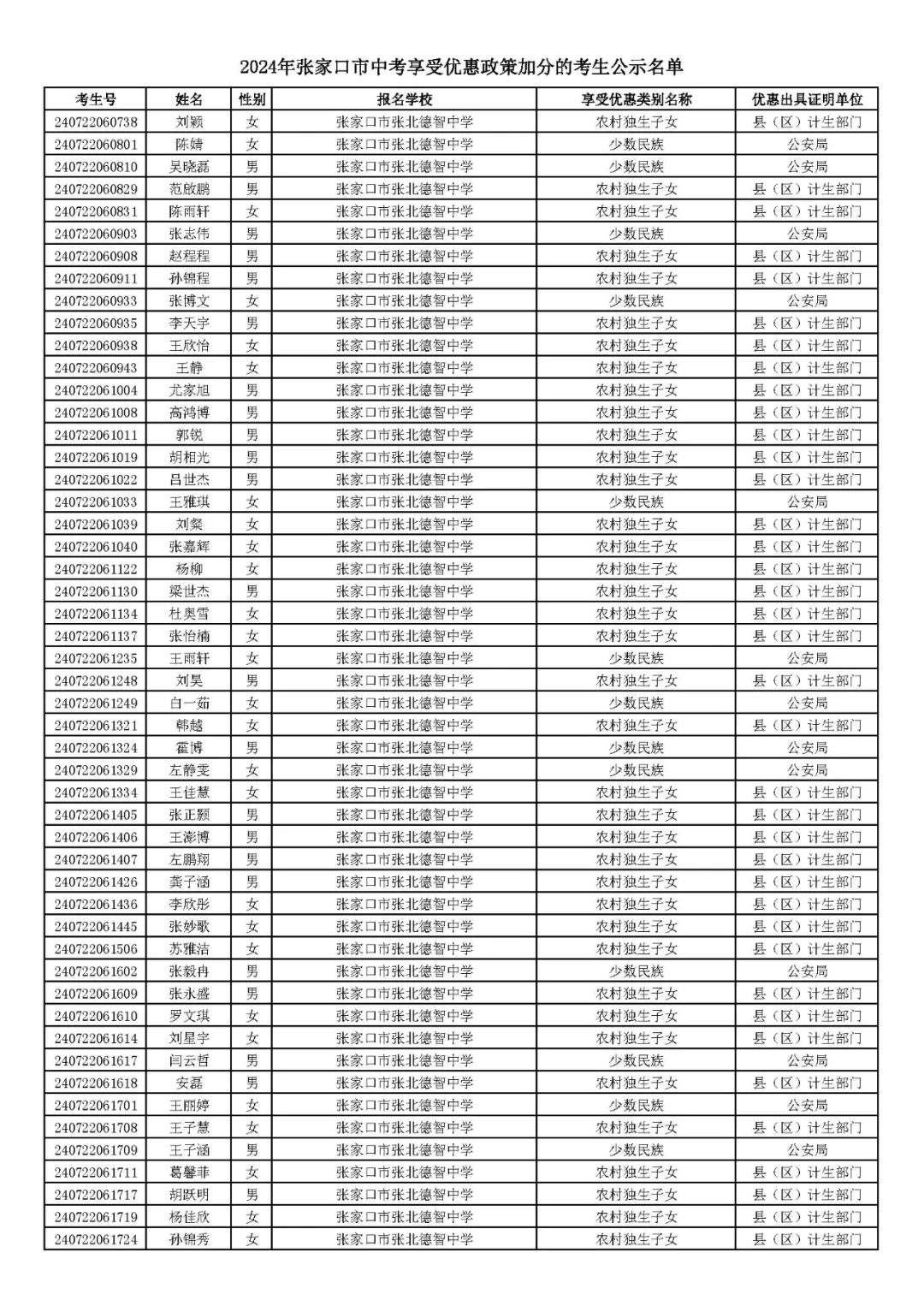 2024年张家口市中考享受优惠照顾加分考生名单! 第44张