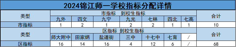 放弃“四七九”“免中考”等直升机会,2024成都指标到校不香了? 第6张