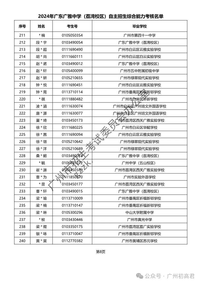 重磅!2024年广州中考自主招生综合能力考核资格考生名单出炉!!有你的名字吗? 第35张