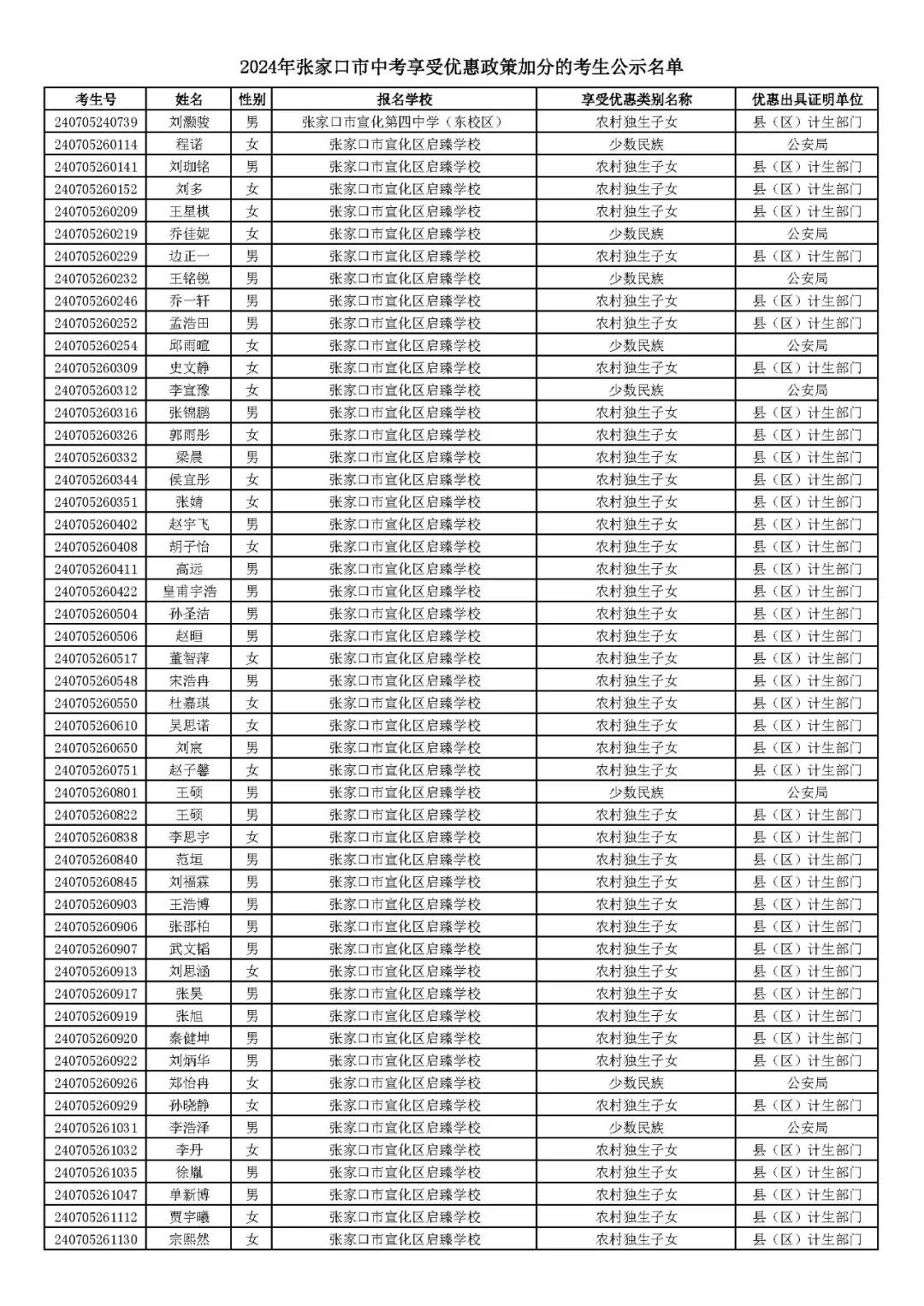 2024年张家口市中考享受优惠照顾加分考生名单! 第26张