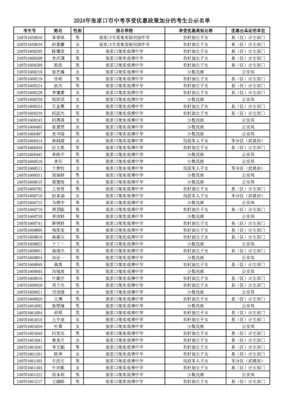 2024年张家口市中考享受优惠照顾加分考生名单! 第4张