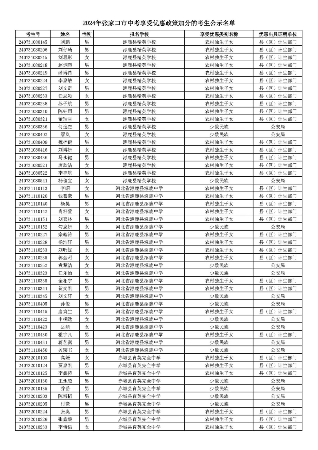 2024年张家口市中考享受优惠照顾加分考生名单! 第68张