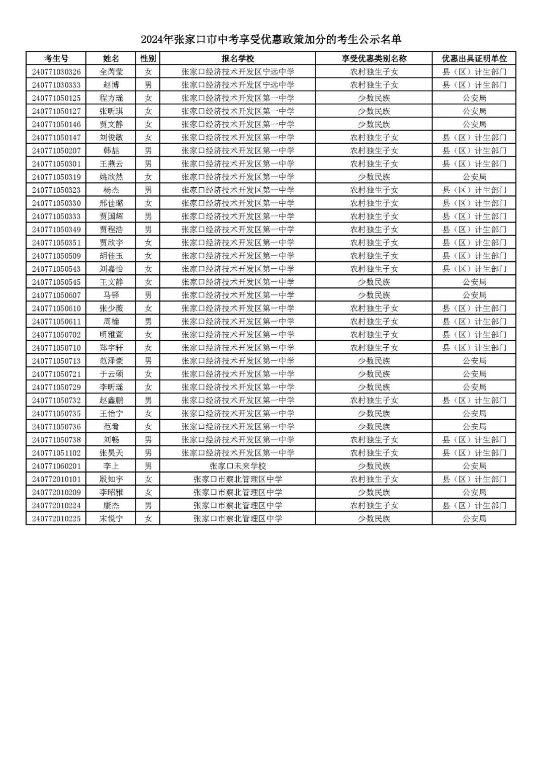 2024年张家口市中考享受优惠照顾加分考生名单! 第72张