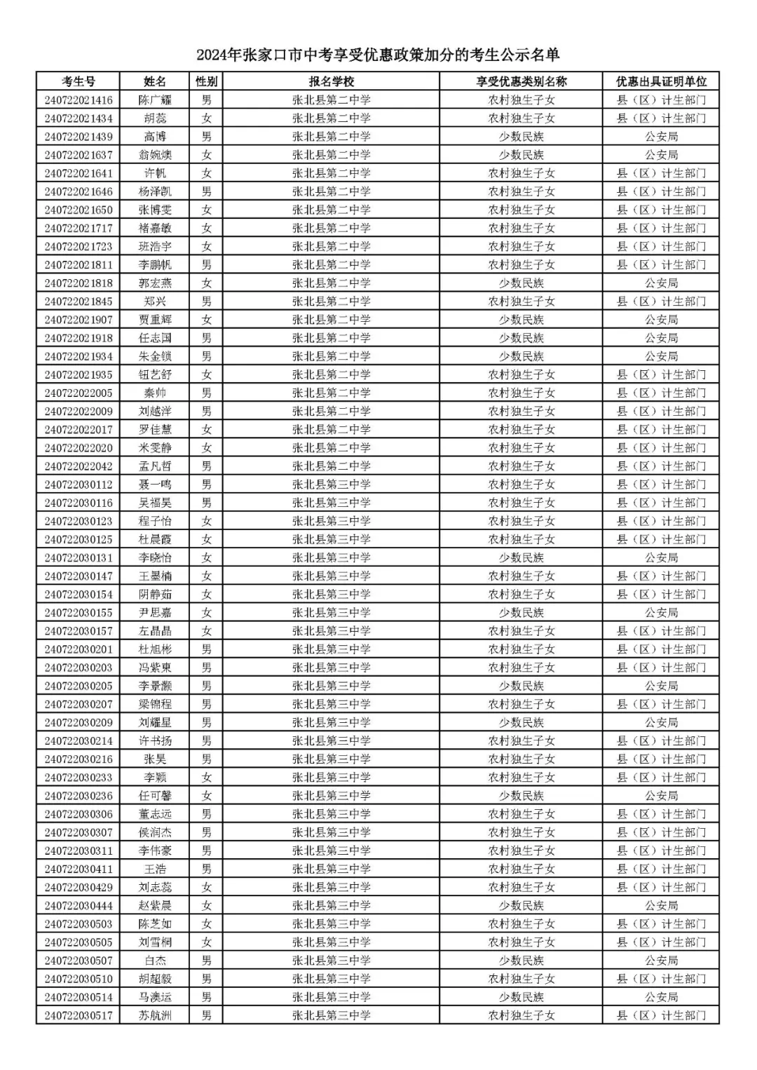 2024年张家口市中考享受优惠照顾加分考生名单! 第35张